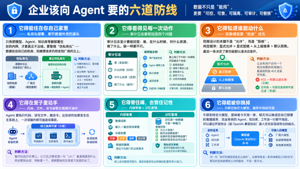 模釜 · AgentSteamer 文章中关于企业 AI Agent 数据安全六道防线的配图