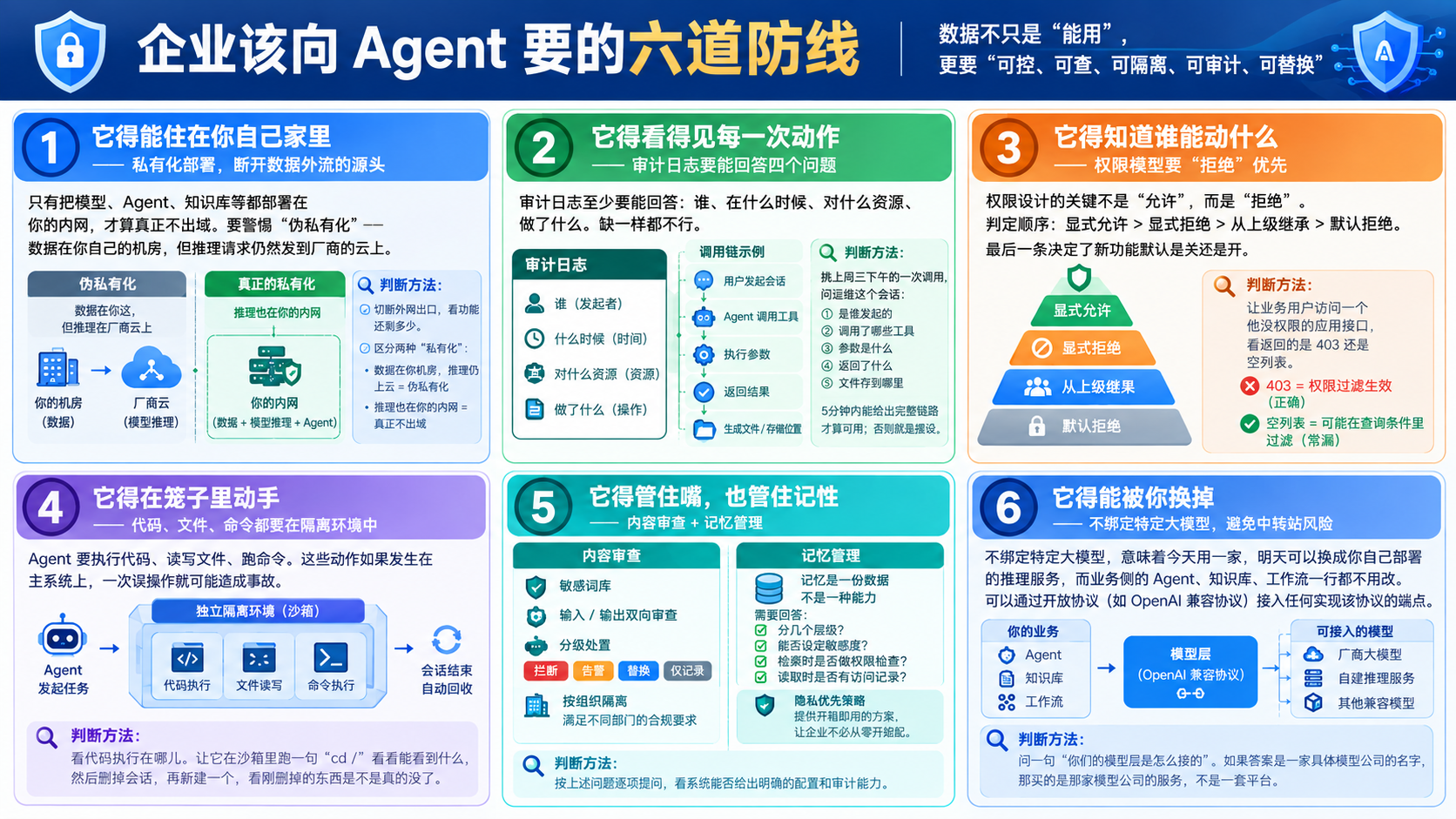 模釜 · AgentSteamer 文章中关于企业 AI Agent 数据安全六道防线的配图