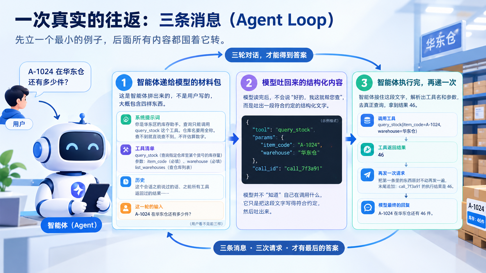模釜 · AgentSteamer 文章中关于智能体 Agent 接收大模型消息的配图