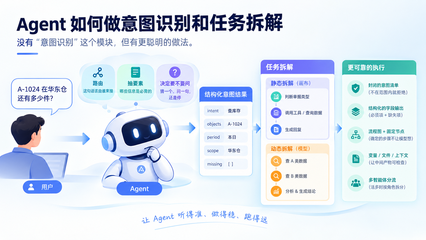 模釜 · AgentSteamer 文章中关于智能体意图识别与任务拆解的配图